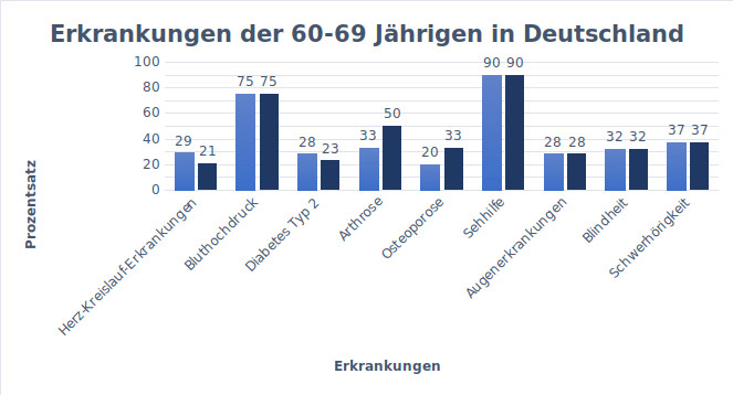 Grafik: Erkrankungen der 60- bis 69-Jährigen in Deutschland
